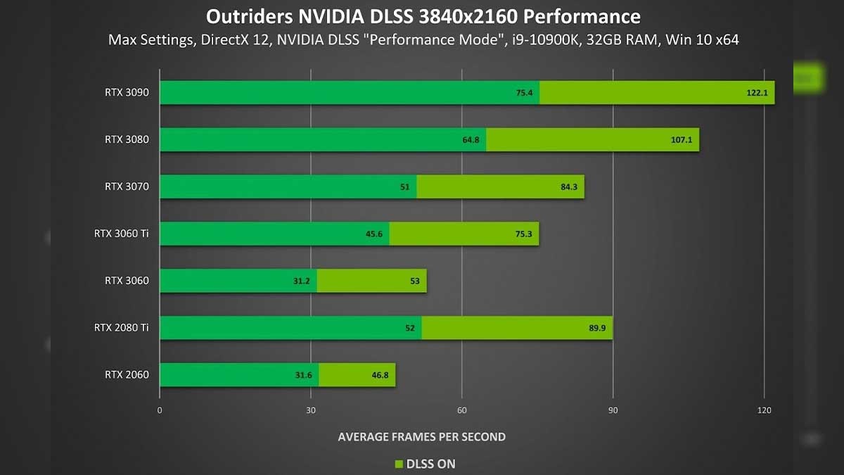 Outriders Nvidia DLSS support, stats, Square Enix